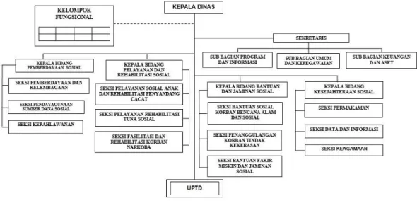 Gambar 2.2 Struktur Organisasi Instansi  Sumber : Dinas Sosial Kota Bandar Lampung 