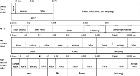 Gambar  1.2  Klasifikasi  butiran  menurut  Sistem  Unified,  ASTM,  MIT,  International Nomenclature