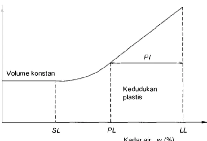 Gambar  1.10  Batas-batas  Atterberg  dan  hubungan  volume  terhadap  kadar  atr. 