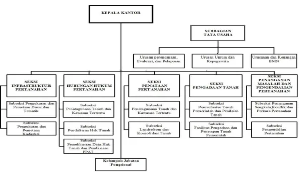 Gambar 2.2 Struktur Organisasi ATR/BPN  Sumber: www.kot-bandarlampung.atrbpn.go.id,2018 