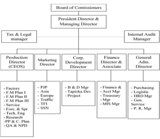 Gambar 2.1 Struktur Organisasi PT. GGP Humas Jaya  Keterangan:  