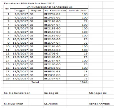 Gambar 3.4 Laporan Pemakaian BBM pada Ms. Excel. 