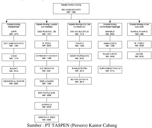 Gambar 2.2 Struktur Organisasi PT TASPEN (Persero) Kantor Cabang Bandar Lampung