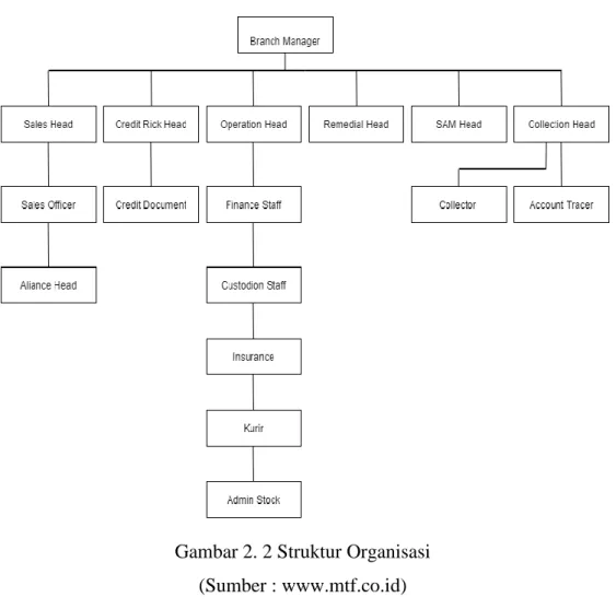 Gambar 2. 2 Struktur Organisasi  (Sumber : www.mtf.co.id) 