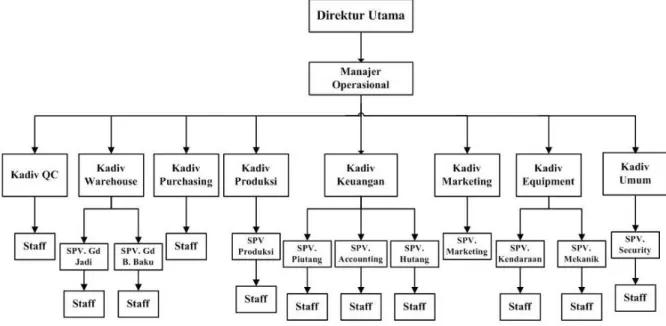 Gambar 2.1 Struktur Organisasi PT. Prabutirta Jaya Lestari 