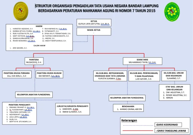 Gambar 2.2 Stuktur Organisasi PTUN Bandar Lampung  (Sumber : Pengadilan Tata Usaha Negara Bandar Lampung Tahun 2018) 