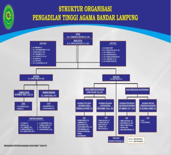 Gambar 2.2 Struktur Organisasi Pengadilan Tinggi Agama Bandar Lampung 