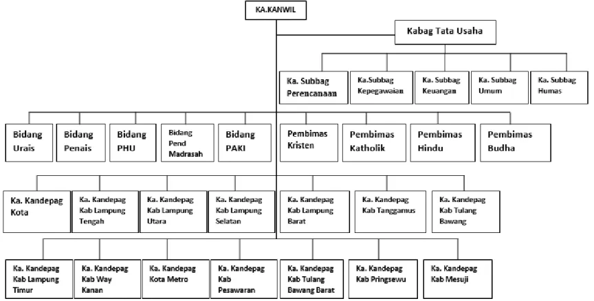 Gambar 2.2 : Stuktur Organisasi Kantor Wilayah Kementerian Agama Prov. Lampung  Sumber: Kantor Wilayah Kementerian Agama Provinsi Lampung (2018) 