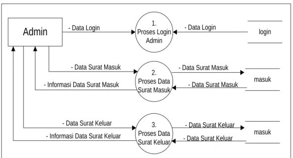 Gambar 3.4 Data Flow Diagram  2.  Rancangan Basis Data  