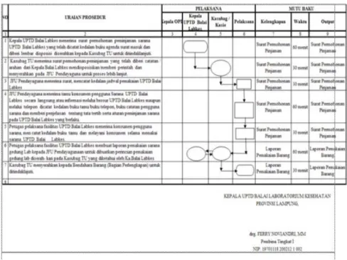 Gambar 3.6 : SOP (Standar Operasional Prosedur) 