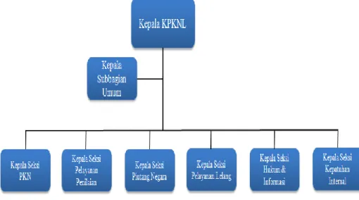 Gambar 2.2 Struktur Organisasi KPKNL (DJKN, 2012) 