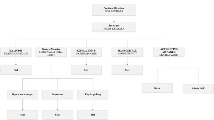 Gambar 2.2 Struktur organisasi  Sumber: PT Inti Bharu Mas 
