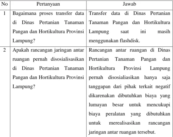 Tabel 3.1 Wawancara pada Dinas Pertanian Tanaman Pangan dan  Hortikultura Provinsi Lampung 