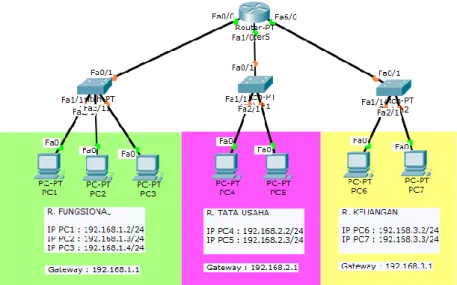 Gambar 3.2 Rancangan IP Address