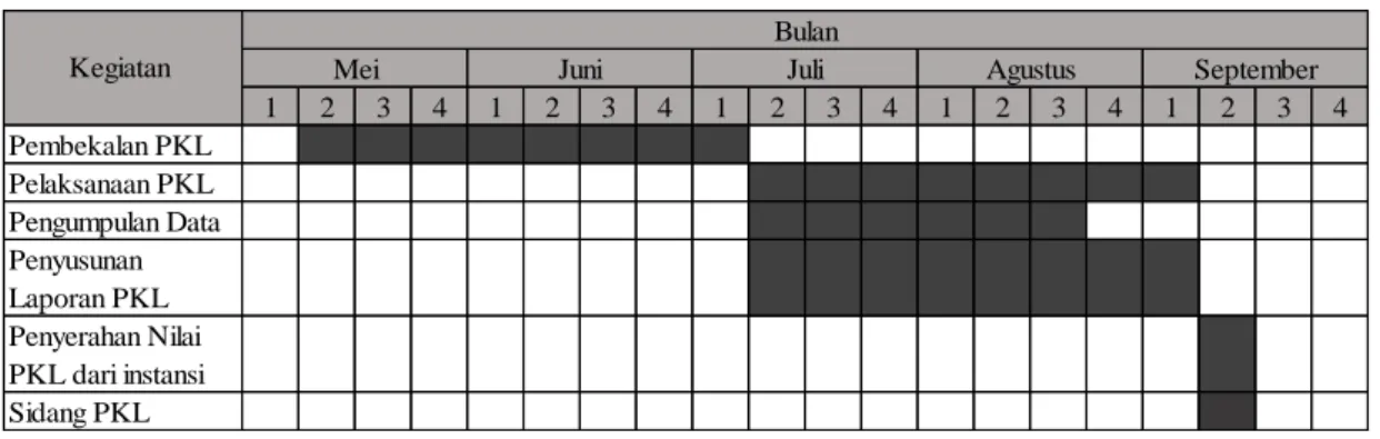 Tabel 1. 2 Jadwal Kegiatan dan Penyusunan Laporan PKL 