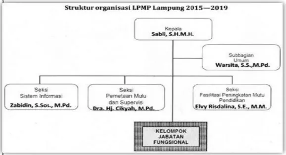 Gambar 2.2 Struktur Organisasi  Sumber : www.lpmplampung.com 
