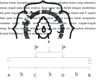 Gambar 2.6. Metode pengujian kuat lentur 