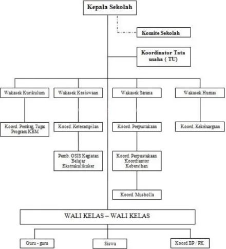 Gambar 2.2 Struktur Organisasi SMP Islam Terpadu Daarul ‘Ilmi  (Daarulilmi, 2017) 