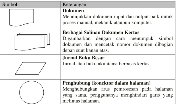 Tabel 2.1. Simbol Bagan Alir Dokumen 