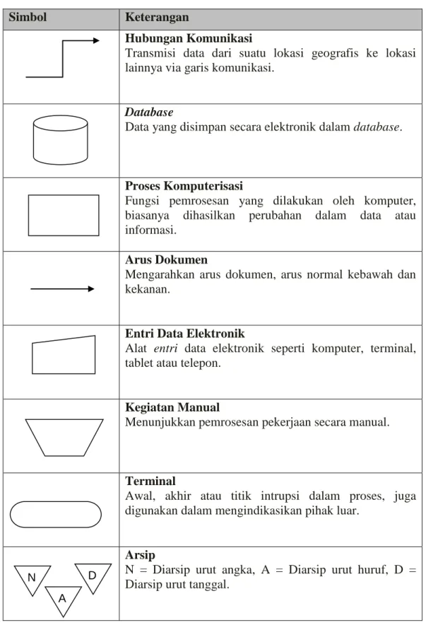 Tabel 2.1 Simbol Bagan Alir Dokumen (Lanjutan) 