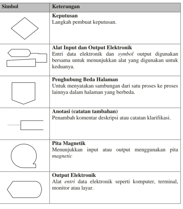 Tabel 2.1Simbol Bagan Alir Dokumen(Lanjutan) 