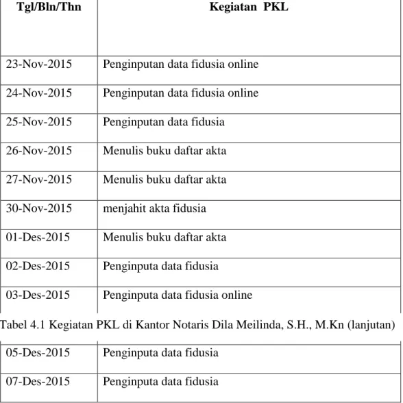 Tabel 4.1 Kegiatan PKL di Kantor Notaris Dila Meilinda, S.H., M.Kn 