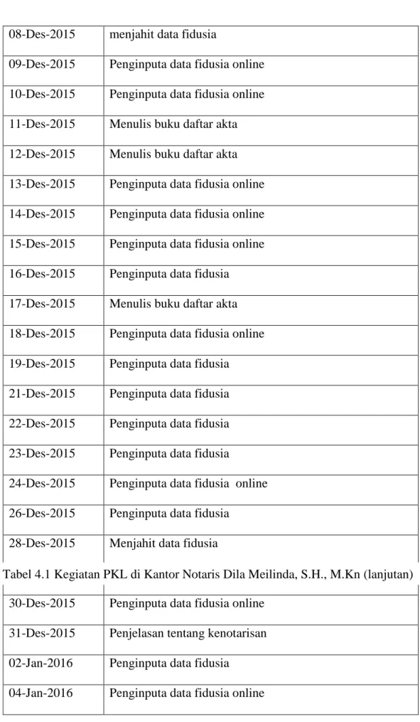 Tabel 4.1 Kegiatan PKL di Kantor Notaris Dila Meilinda, S.H., M.Kn (lanjutan) 