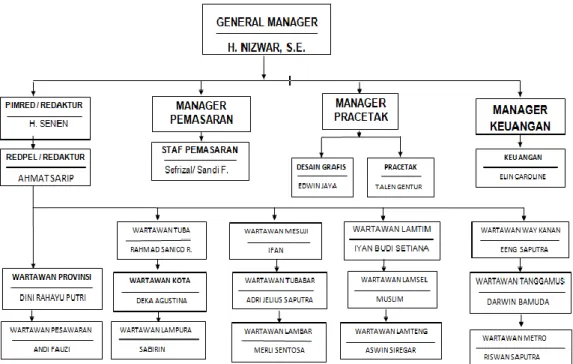 Gambar 2.4 Struktur Organisasi Lampung News Paper      (Sumber : Lampung News Paper) 