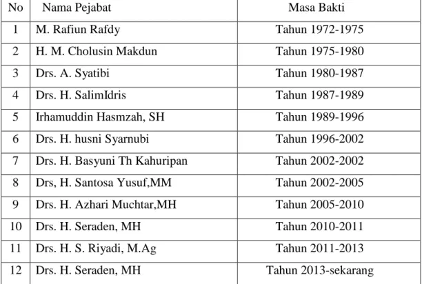 Tabel 2.1 Pejabat Kepala Kantor Kementerian Agama Kota Bandar Lampung 