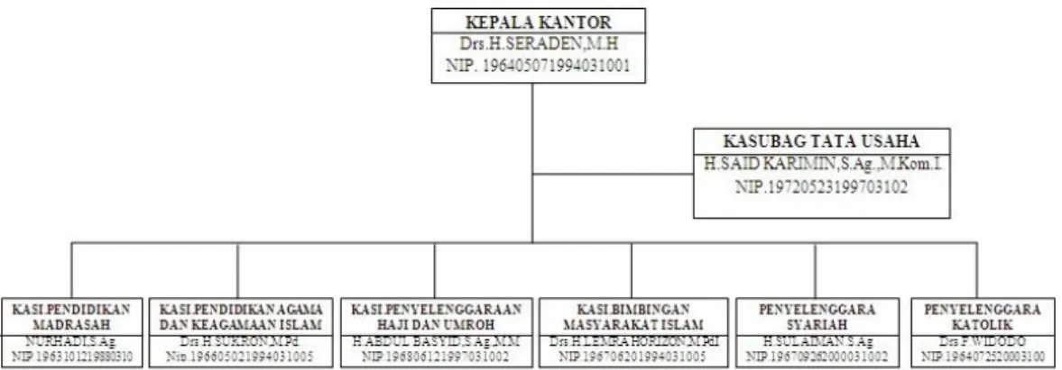 Gambar 2.2 Struktur Organisasi Kementerian Agama Kota Bandar  Lampung 