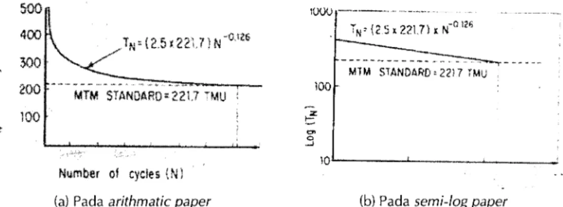 Gambar  7-05:  Kurva-belalar  dengan k  =  2,5 dan  T,  =  221,7  (TMU)
