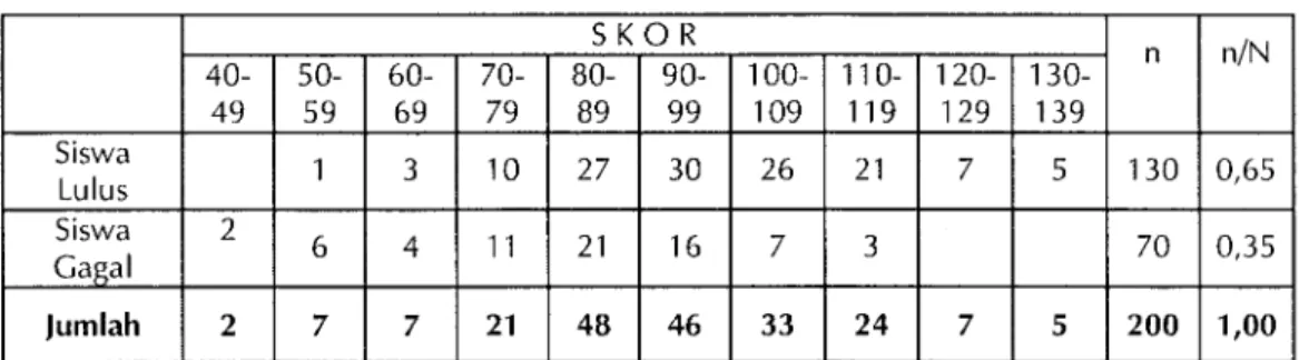 Tabel T-10 menunjukkan  tabel  data  untuk  menghitung  ro,,  di mana proporsi  siswa