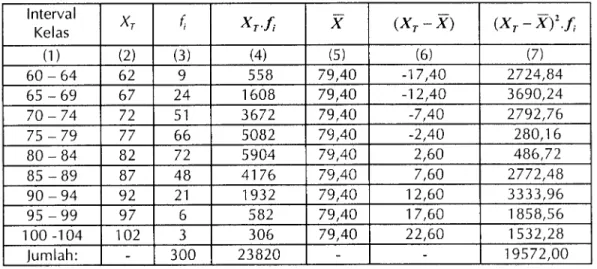 Tabel  3-03a:  Perhitungan  rerata  y  dan simpangan-baku  s