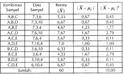 Tabel  3-06:  Rerata  Dari  Distribusi  Sampling