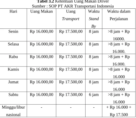 Tabel 3.2 Ketentuan Uang Makan Driver Sumber : SOP PT AKR Transportasi Indonesia