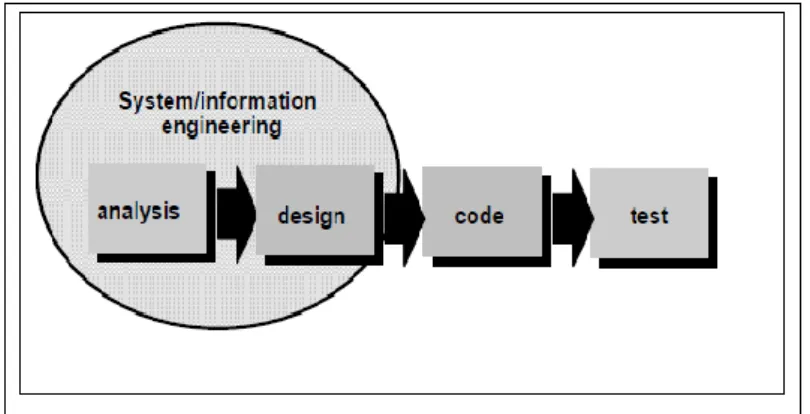 Gambar 2.1 fase – fase Waterfall Model menurut referansi Pressman  Sumber : lecturer.ukdw.ac.id/othie/softwareprocess.pdf 