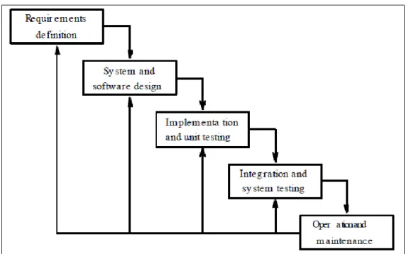 Gambar 2.2 Fase-fase Waterfall Model menurut referensi Sommerville  Sumber : lecturer.ukdw.ac.id/othie/softwareprocess.pdf 