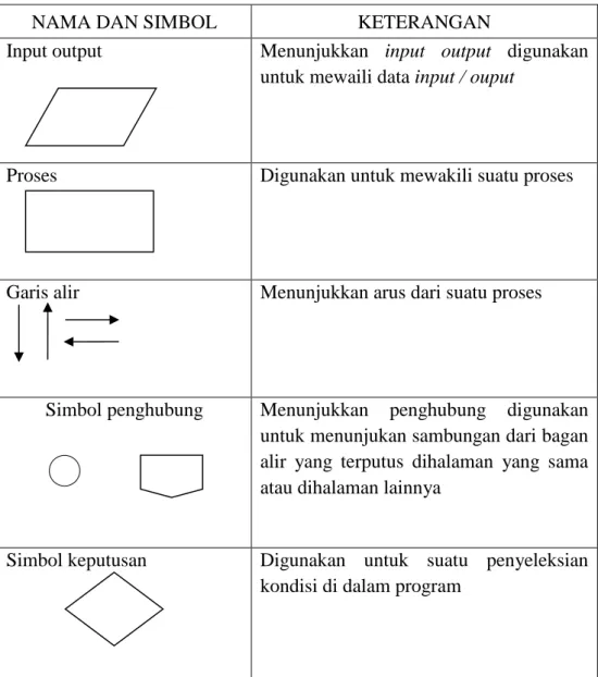 Tabel 2.2 Simbol-simbol Bagan Alir Program (program flowchart) 