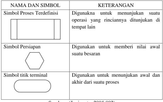 Tabel 2.3 Simbol-simbol Bagan Alir Process (Process flowchat) 