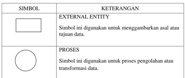 Tabel 2.4 Simbol-simbol Pembuatan Data Flow Diagram 