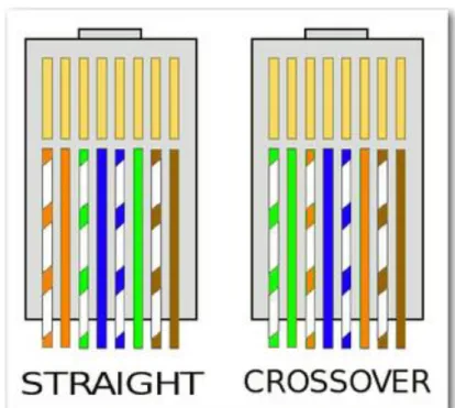 Gambar 3.6 Perbandingan Kabel LAN antara Straight dengan Cross,  sumber: http://studypersonal.blogspot.com 