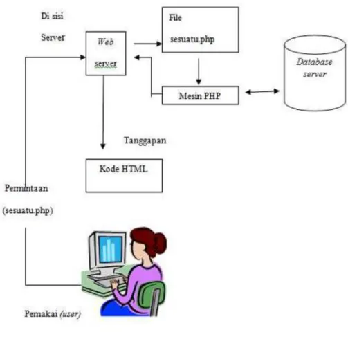 Gambar 2.2 Mekanisme pemanggilan aplikasi web bertipe PHP  Sumber : Abdul Kadir, hal 4, 2009 