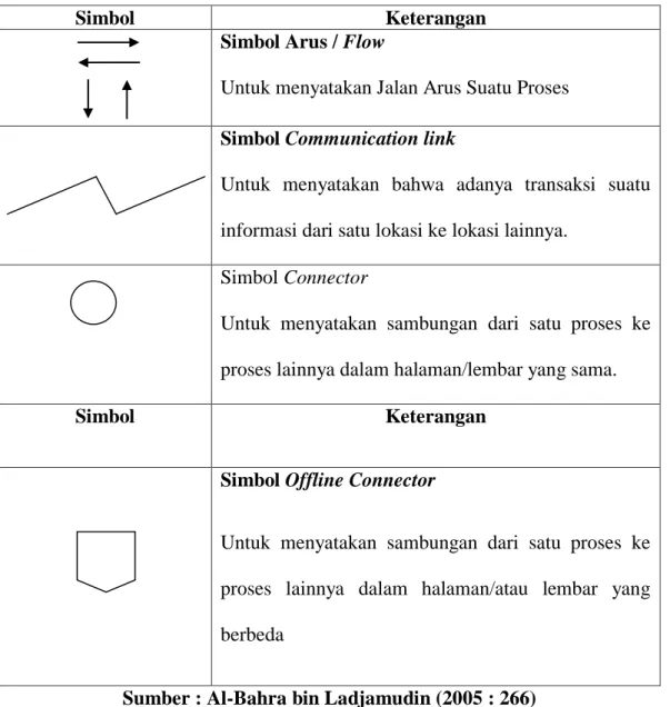 Table 2.2  Simbol Proses 