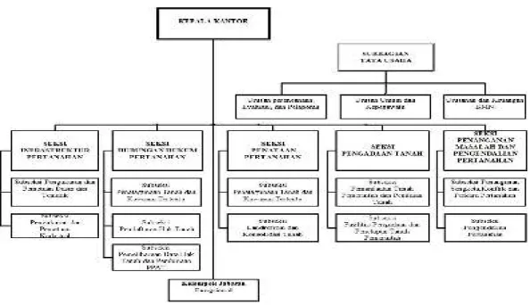 Gambar 2.2 Struktur Organisasi ATR/BPN 