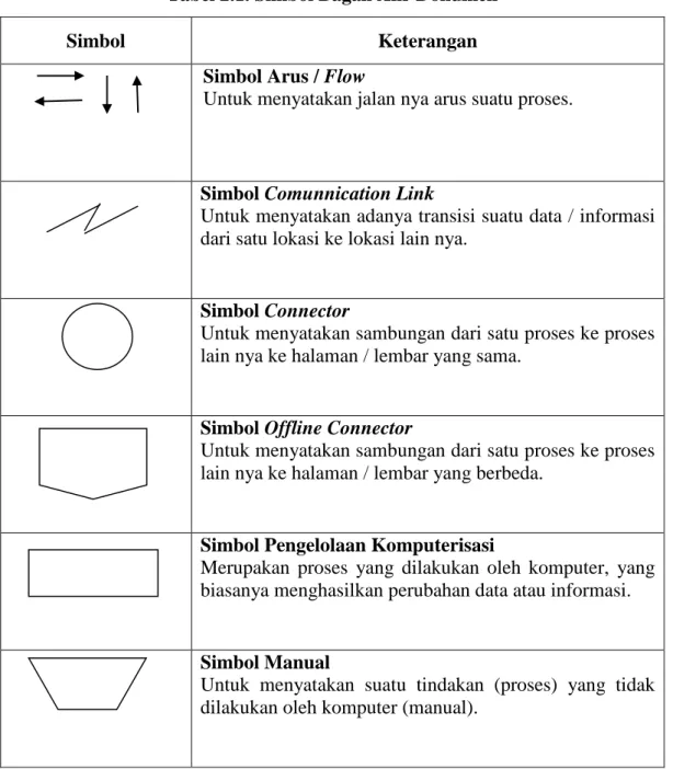 Tabel 2.1. Simbol Bagan Alir Dokumen 