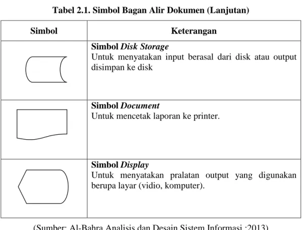 Tabel 2.1. Simbol Bagan Alir Dokumen (Lanjutan) 