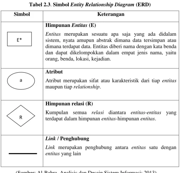 Tabel 2.3. Simbol Entity Relationship Diagram (ERD) 