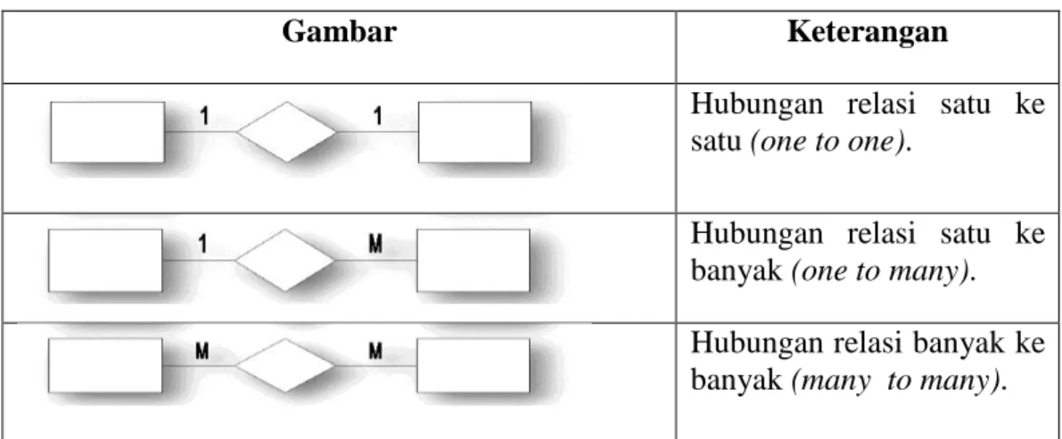 Gambar Hubungan antar atribut dapat dilihat pada tabel 2.4  Tabel 2.4. Hubungan Antar Atribut 