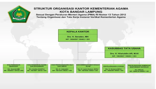 Gambar 3.1 Struktur Organisasi Kementerian Agama Kota Bandar  Lampung 