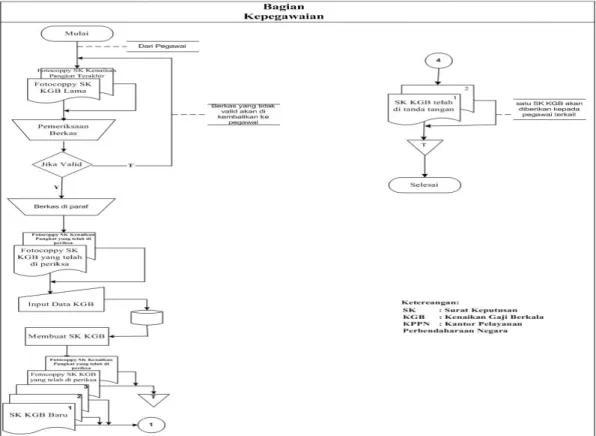 Gambar 4.1 Bagan Alir Dokumen Sistem yang Berjalan   
